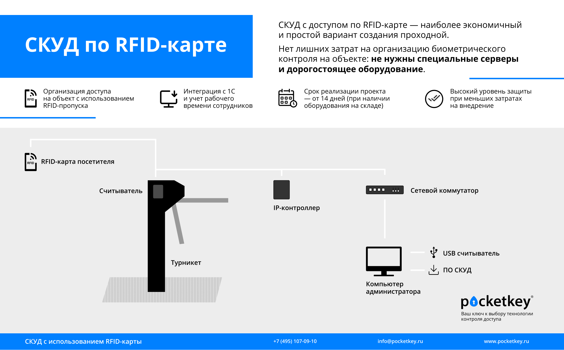 Система доступа в помещение по RFID карточкам | Pocketkey